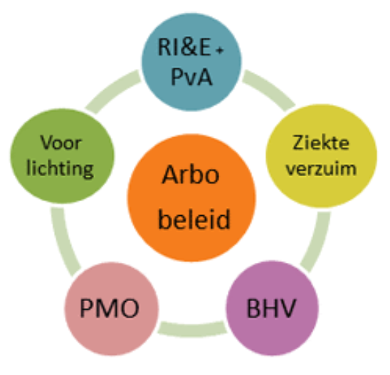 Arbobeleid – De Gezondheidsstraat